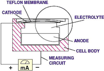 Sensors Insights 2 2017-09-01 Fig1 Figure 1. In a micro-fuel cell, oxygen is reduced at the cathode and the anode is simultaneously oxidized. The flow of electrons from the anode to the cathode via external circuitry is related to the concentration of oxygen.